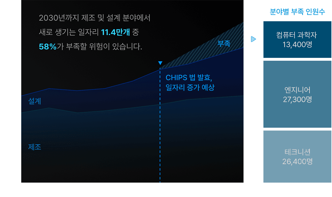 반도체 산업 일자리 추세 및 2023~2030년 예상